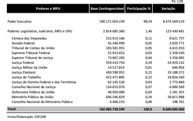 Sob justificativa do pagamento da dívida pública, Governo apresenta mais cortes