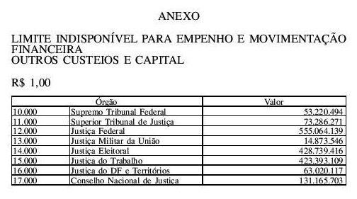 Fenajufe quer detalhes sobre contingenciamento anunciado no Judiciário Federal