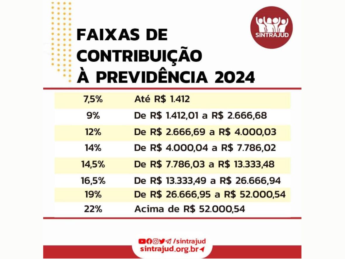 Governo atualiza faixas da contribuição previdenciária; veja como ficam descontos e aposentadorias
