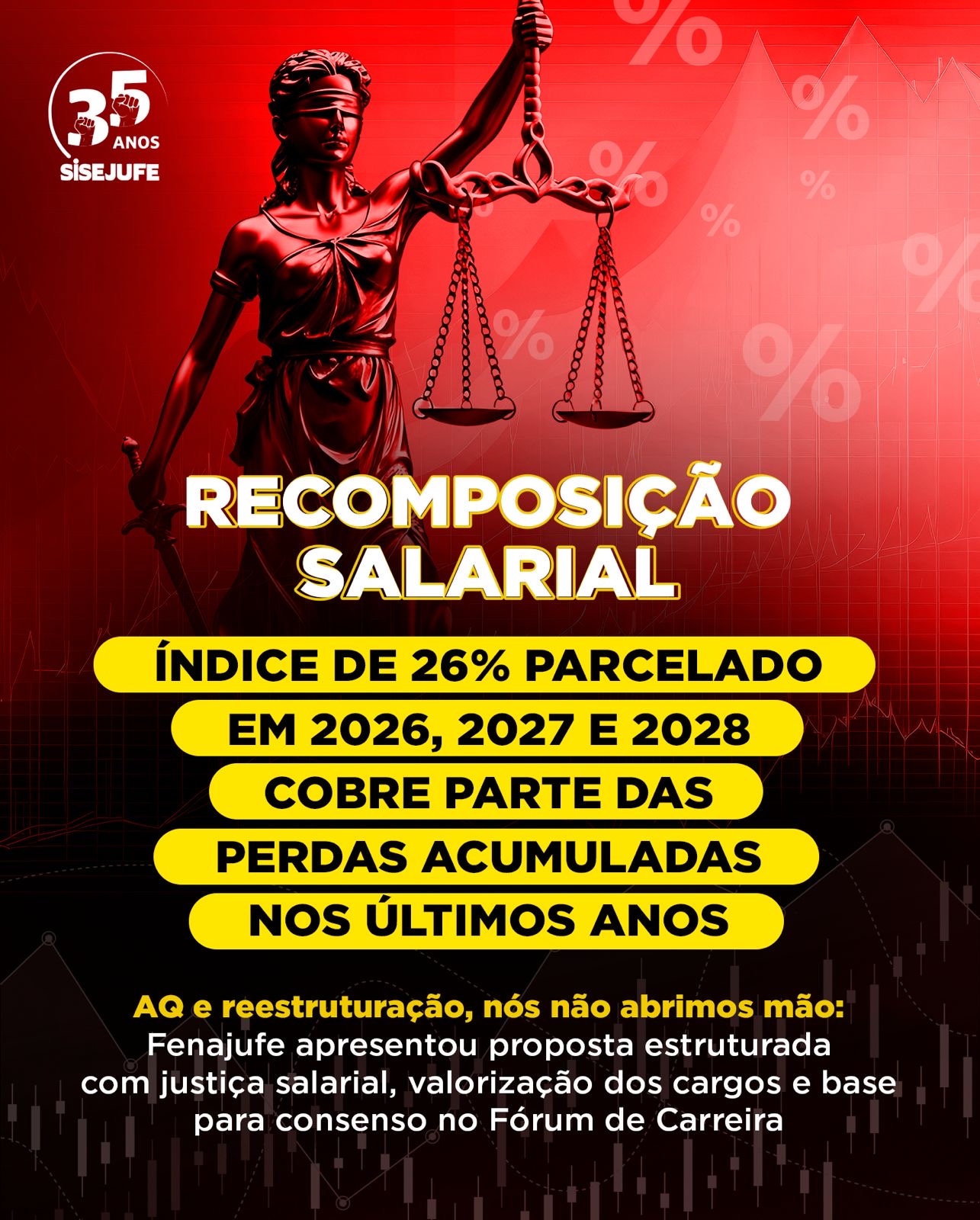 Recomposição salarial: índice de 26% parcelado em 2026, 2027 e 2028 cobre parte das perdas acumuladas nos últimos anos